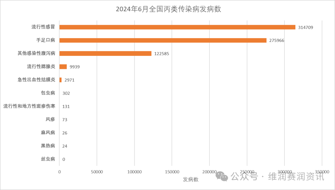 2024年6月全國(guó)法定傳染病疫情概況 2024年6月全國(guó)法定傳染病疫情概況