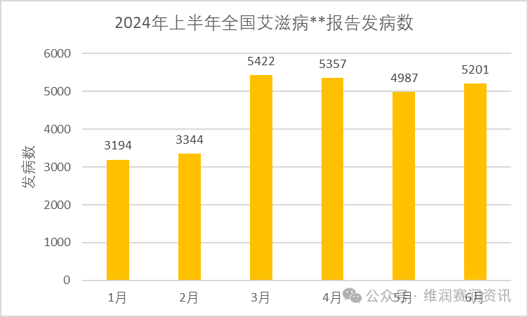 國家疾控:2024年上半年法定傳染病疫情概況 國家疾控:2024年上半年法定傳染病疫情概況