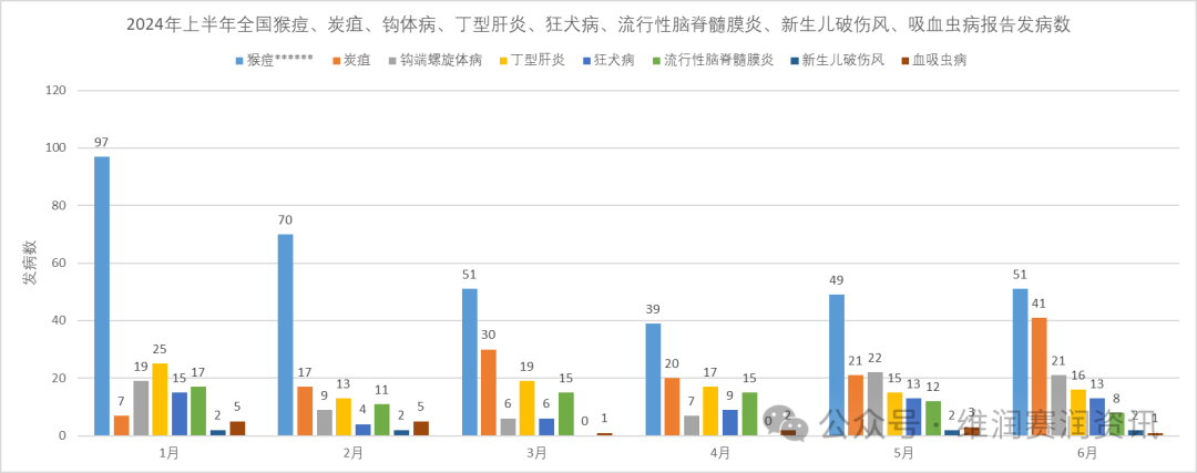 國家疾控:2024年上半年法定傳染病疫情概況 國家疾控:2024年上半年法定傳染病疫情概況