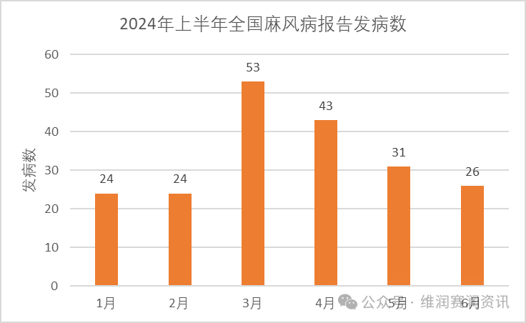 國家疾控：2024年上半年法定傳染病疫情概況