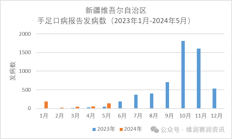 最新！全國各地手足口病的發(fā)病數(shù)一覽...（更新至2024年5月）