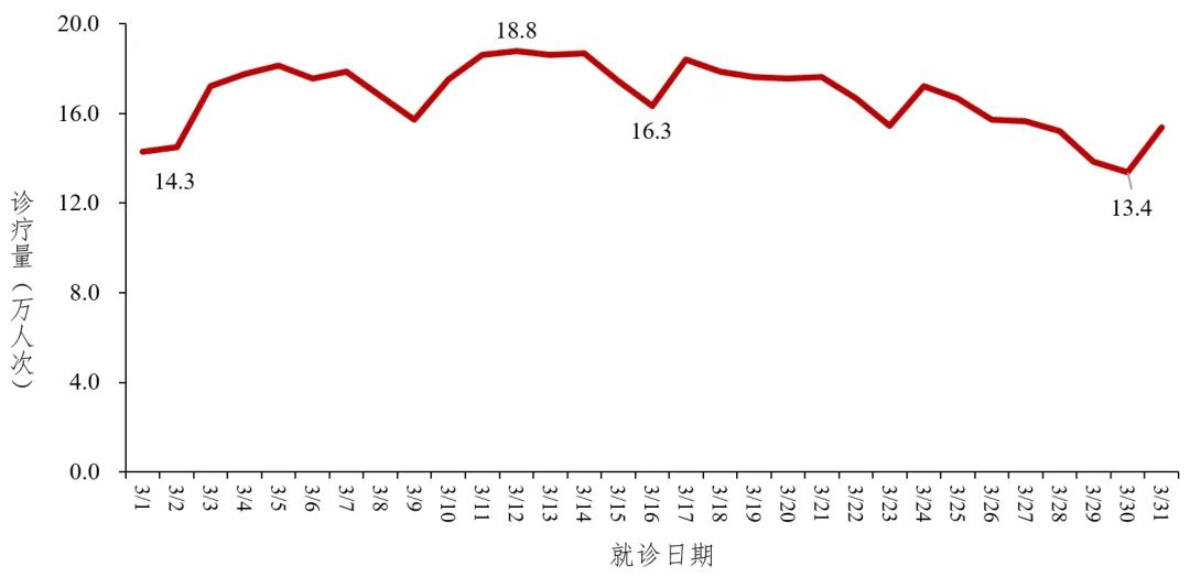 國家疾控：2024年上半年全國發(fā)熱門診量