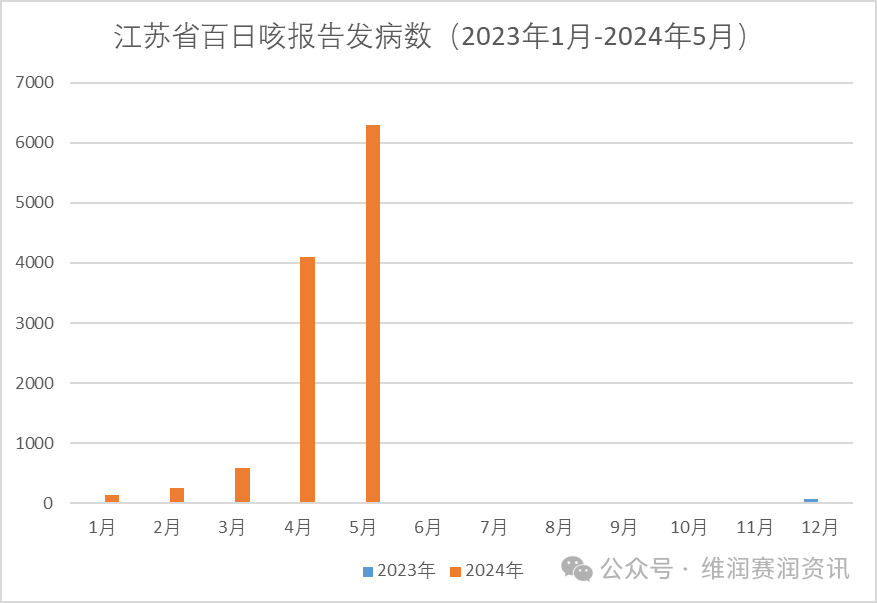 激增！2024年5月全國百日咳疫情新動態(tài)