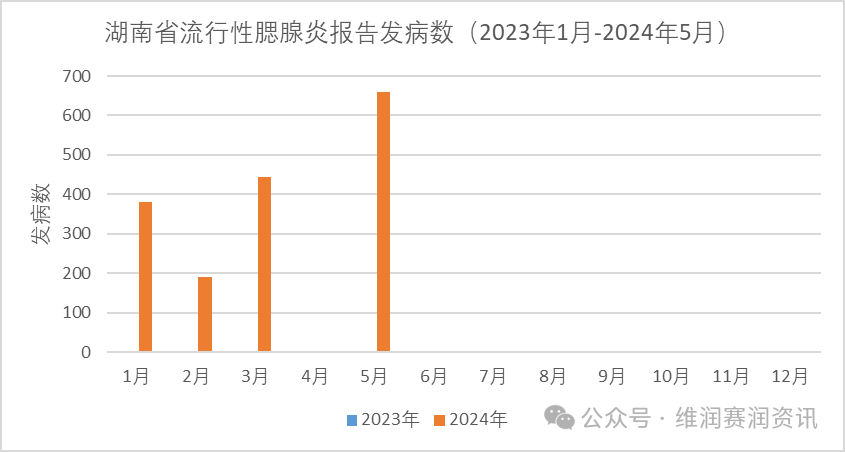 2024年5月，全國各地流行性腮腺炎的發(fā)病數(shù)一覽...
