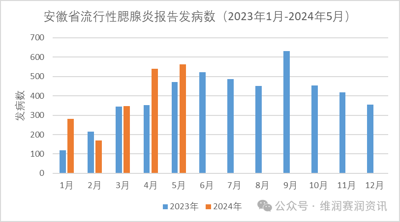 2024年5月，全國各地流行性腮腺炎的發(fā)病數(shù)一覽...
