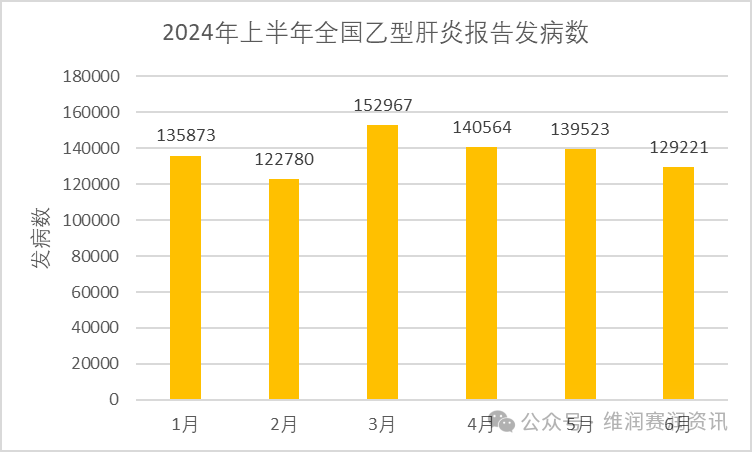 國家疾控：2024年上半年法定傳染病疫情概況