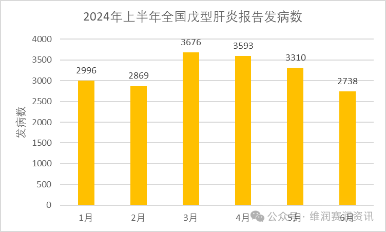 國家疾控:2024年上半年法定傳染病疫情概況 國家疾控:2024年上半年法定傳染病疫情概況