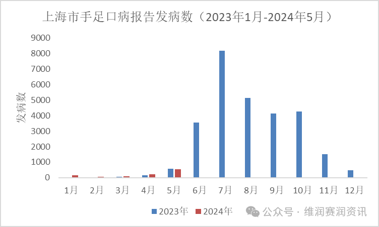 最新！全國各地手足口病的發(fā)病數(shù)一覽...（更新至2024年5月）