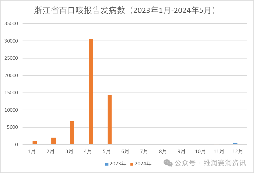 激增！2024年5月全國百日咳疫情新動態(tài)