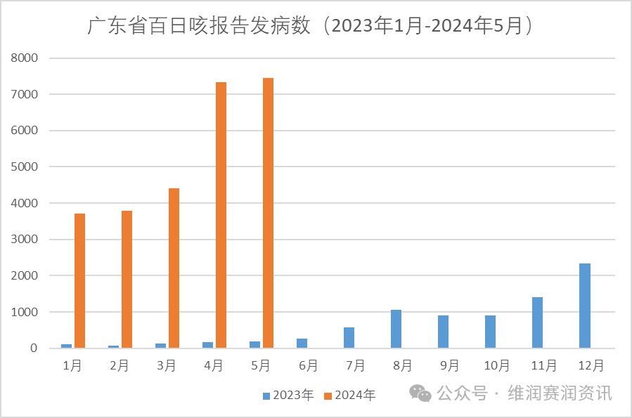 激增！2024年5月全國百日咳疫情新動態(tài)