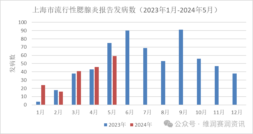 2024年5月，全國各地流行性腮腺炎的發(fā)病數(shù)一覽...