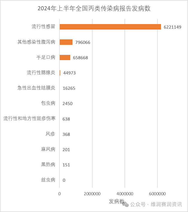 國家疾控：2024年上半年法定傳染病疫情概況