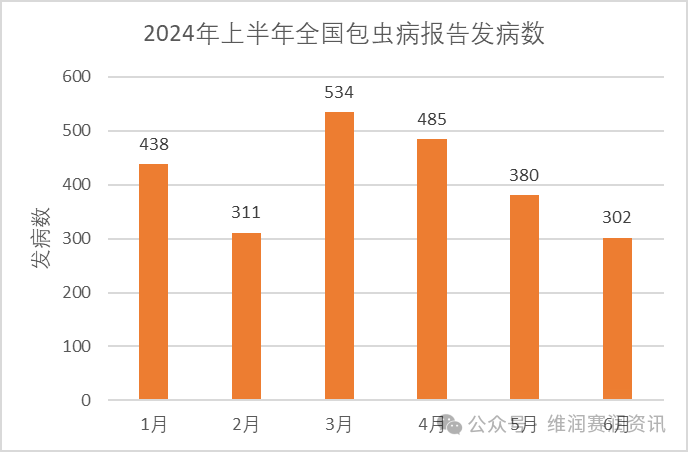 國家疾控：2024年上半年法定傳染病疫情概況