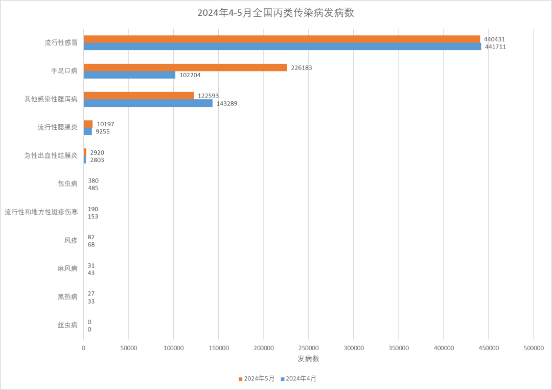 2024年5月全國傳染病疫情概覽... 2024年5月全國傳染病疫情概覽...