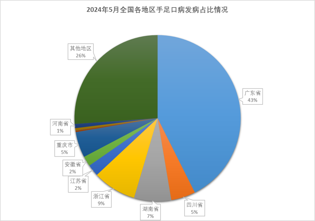 最新！全國各地手足口病的發(fā)病數(shù)一覽...（更新至2024年5月）