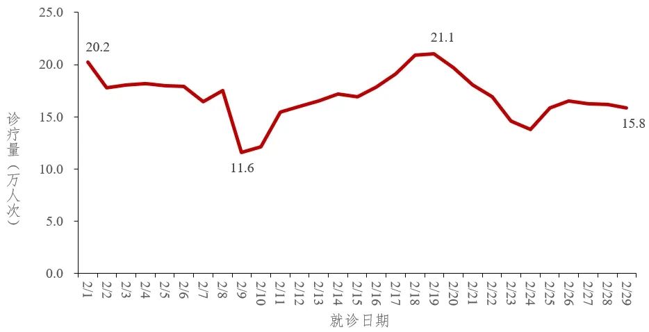 國家疾控：2024年上半年全國發(fā)熱門診量