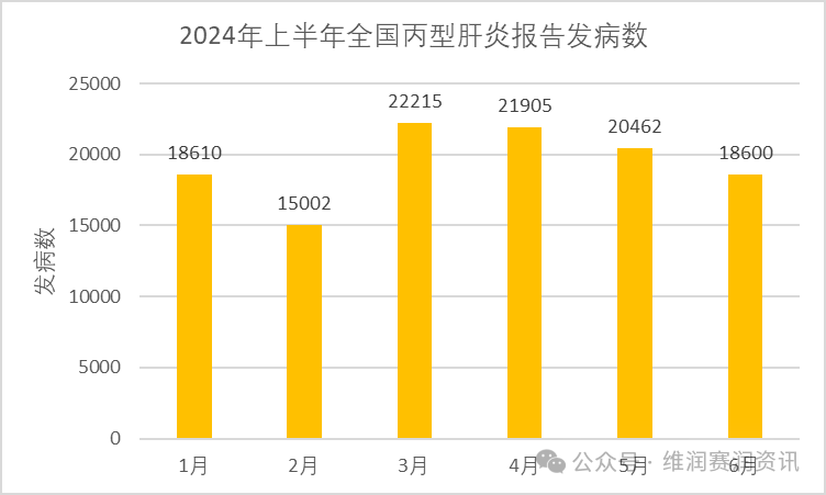 國家疾控:2024年上半年法定傳染病疫情概況 國家疾控:2024年上半年法定傳染病疫情概況