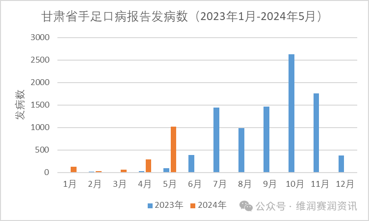 最新！全國各地手足口病的發(fā)病數(shù)一覽...（更新至2024年5月）