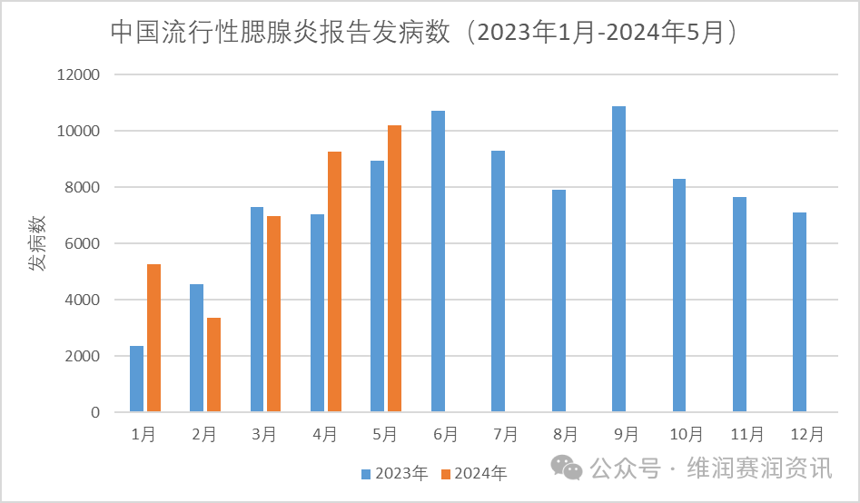 2024年5月，全國各地流行性腮腺炎的發(fā)病數(shù)一覽...