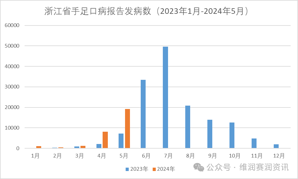 最新！全國各地手足口病的發(fā)病數(shù)一覽...（更新至2024年5月）