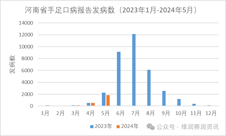 最新！全國各地手足口病的發(fā)病數(shù)一覽...（更新至2024年5月）