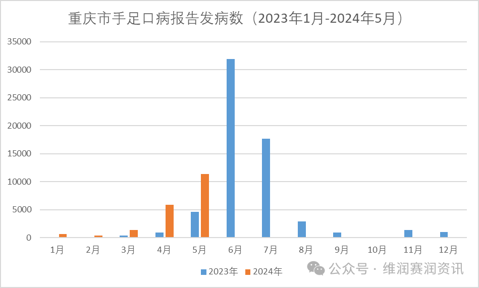 最新！全國各地手足口病的發(fā)病數(shù)一覽...（更新至2024年5月）