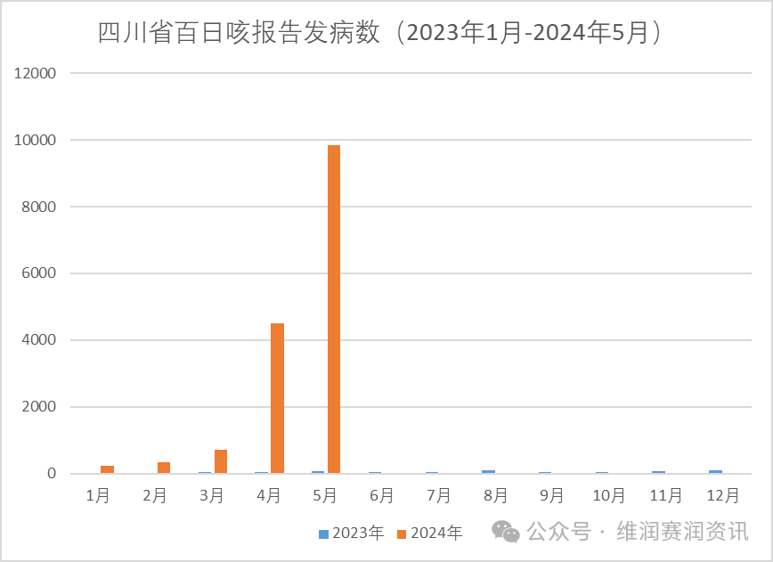 激增！2024年5月全國百日咳疫情新動態(tài)