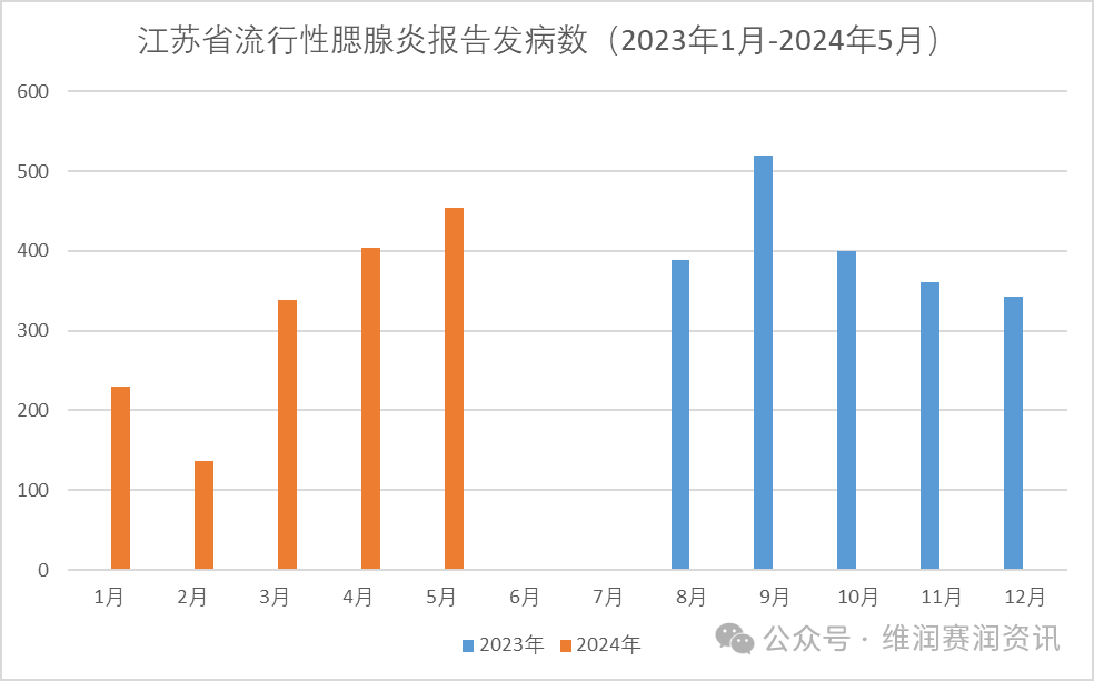 2024年5月，全國各地流行性腮腺炎的發(fā)病數(shù)一覽...
