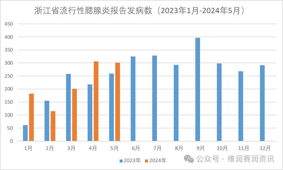 2024年5月，全國各地流行性腮腺炎的發(fā)病數(shù)一覽...
