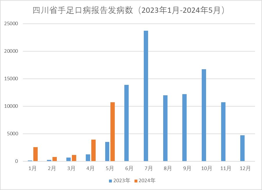 最新！全國各地手足口病的發(fā)病數(shù)一覽...（更新至2024年5月）