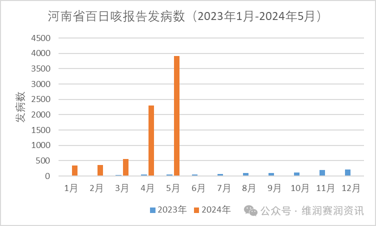 激增！2024年5月全國百日咳疫情新動態(tài)