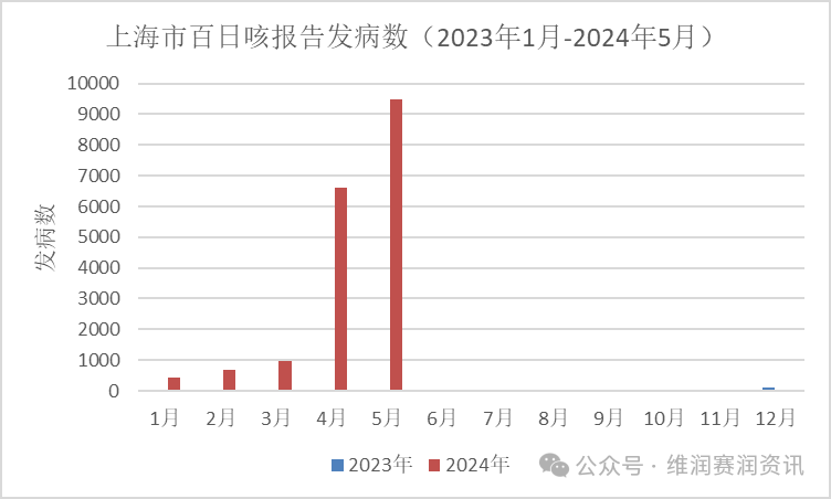 激增！2024年5月全國百日咳疫情新動態(tài)