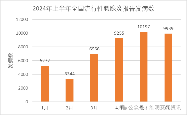 國家疾控：2024年上半年法定傳染病疫情概況