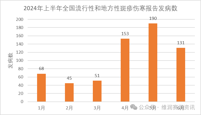 國家疾控：2024年上半年法定傳染病疫情概況