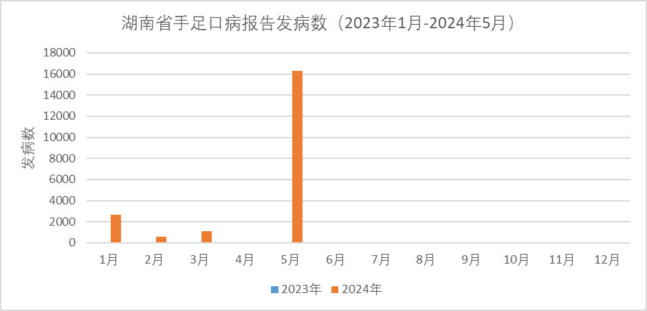 最新！全國各地手足口病的發(fā)病數(shù)一覽...（更新至2024年5月）