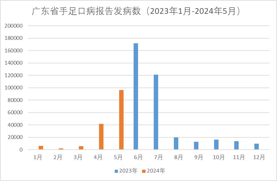 最新！全國各地手足口病的發(fā)病數(shù)一覽...（更新至2024年5月）