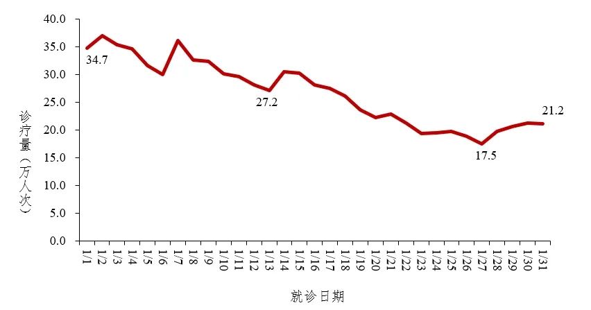 國家疾控：2024年上半年全國發(fā)熱門診量