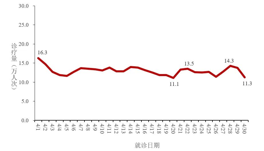 國家疾控：2024年上半年全國發(fā)熱門診量