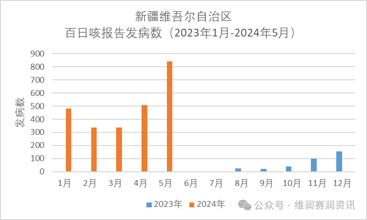 激增！2024年5月全國百日咳疫情新動態(tài)