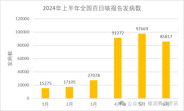 國家疾控:2024年上半年法定傳染病疫情概況 國家疾控:2024年上半年法定傳染病疫情概況