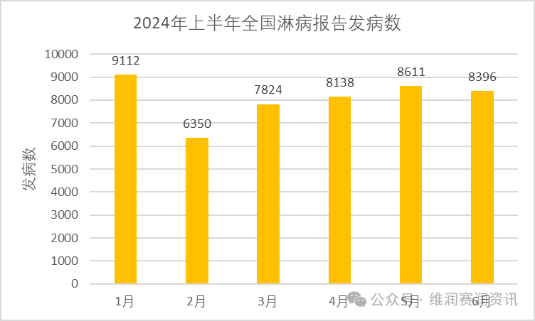 國家疾控:2024年上半年法定傳染病疫情概況 國家疾控:2024年上半年法定傳染病疫情概況