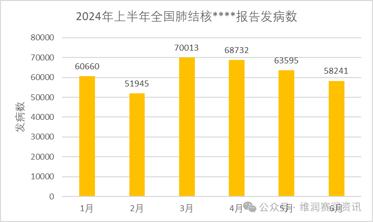 國家疾控：2024年上半年法定傳染病疫情概況