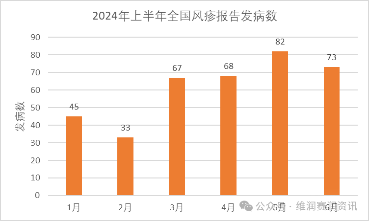 國家疾控：2024年上半年法定傳染病疫情概況