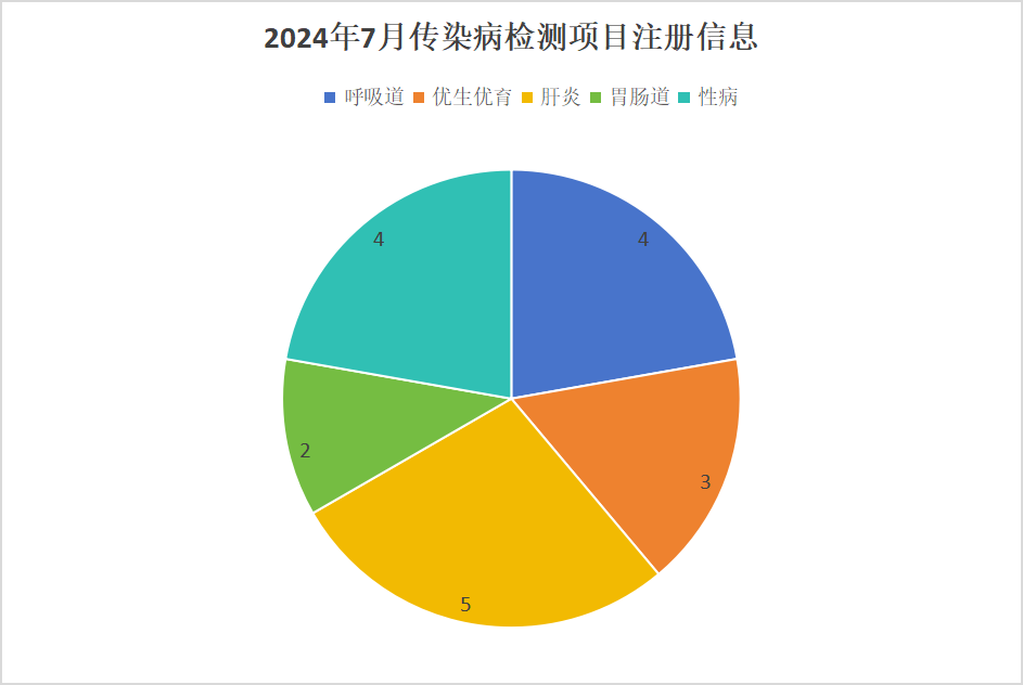 2024年7月中國(guó)傳染病檢測(cè)試劑注冊(cè)概況 2024年7月中國(guó)傳染病檢測(cè)試劑注冊(cè)概況