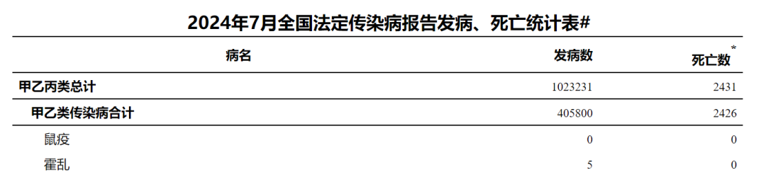 2024年7月全國(guó)法定傳染病疫情概況