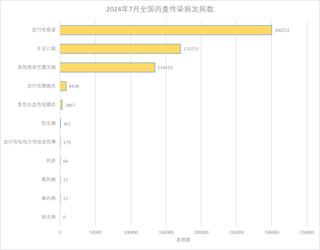 2024年7月全國(guó)法定傳染病疫情概況 2024年7月全國(guó)法定傳染病疫情概況