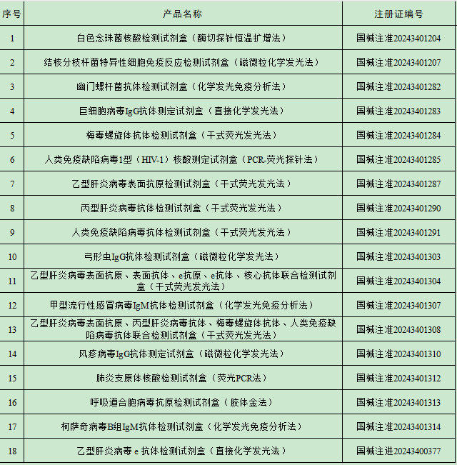 2024年7月中國(guó)傳染病檢測(cè)試劑注冊(cè)概況 2024年7月中國(guó)傳染病檢測(cè)試劑注冊(cè)概況