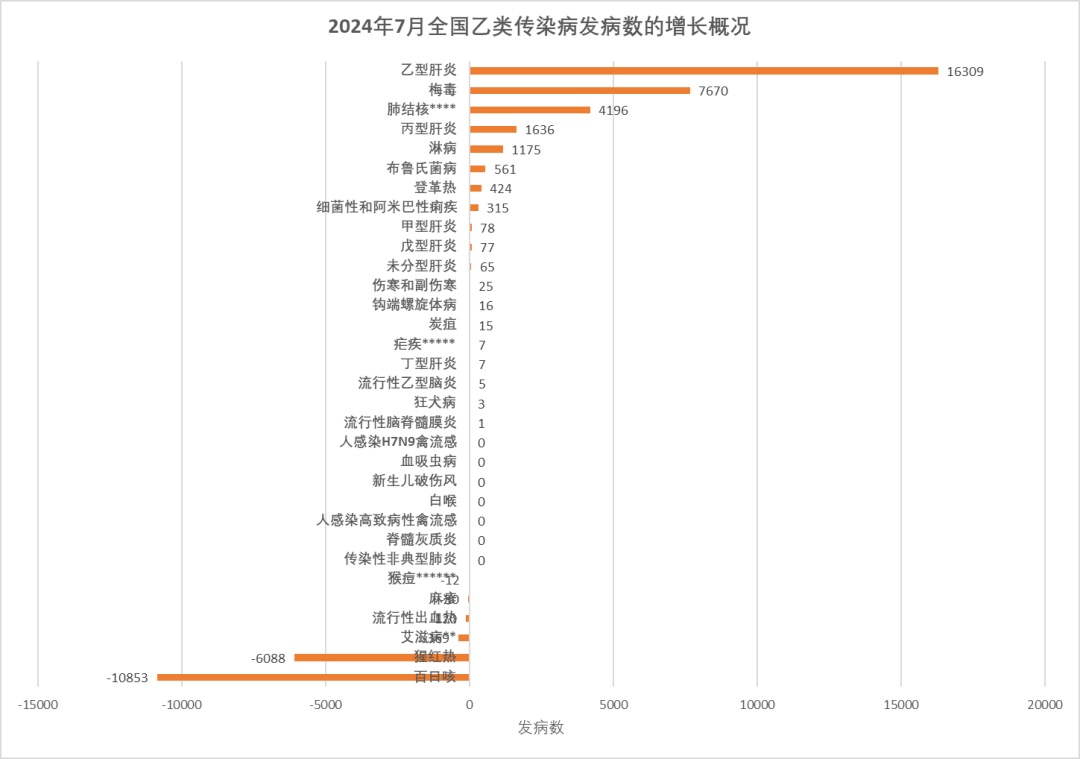 2024年7月全國(guó)法定傳染病疫情概況 2024年7月全國(guó)法定傳染病疫情概況