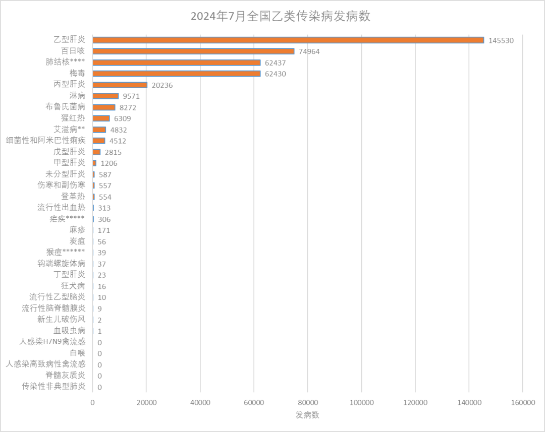 2024年7月全國(guó)法定傳染病疫情概況 2024年7月全國(guó)法定傳染病疫情概況