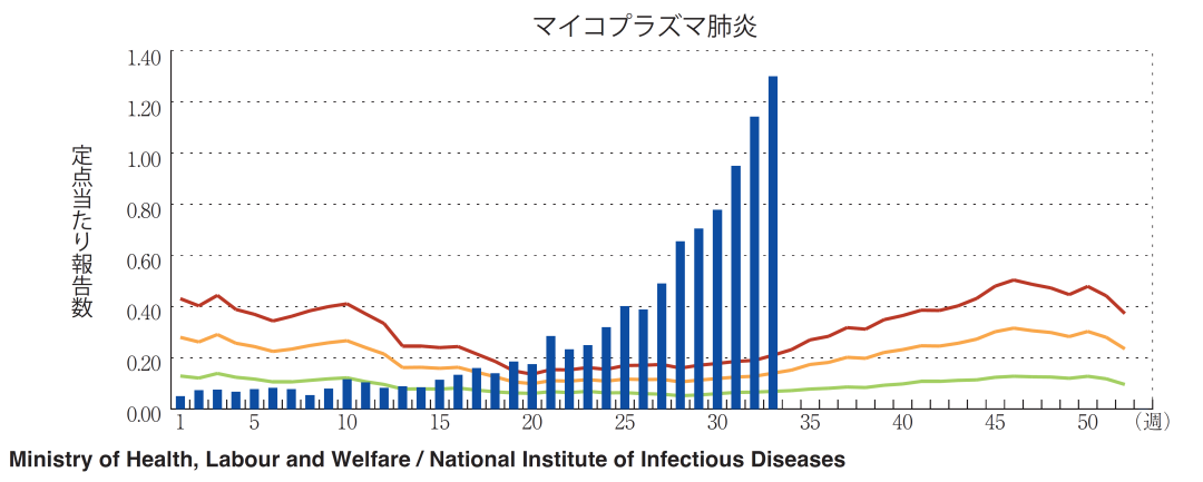 關(guān)注！日本肺炎支原體病例暴增近50倍！
